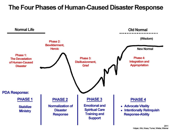 phases-of-disaster-1-opt-1.png?148494334